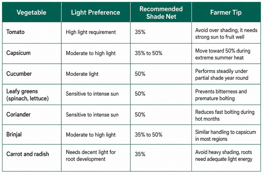 Shade Net Percentage for Vegetable Farming