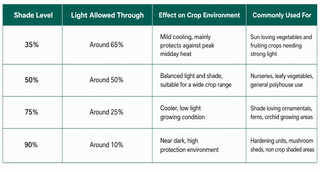 Shade Net Percentages